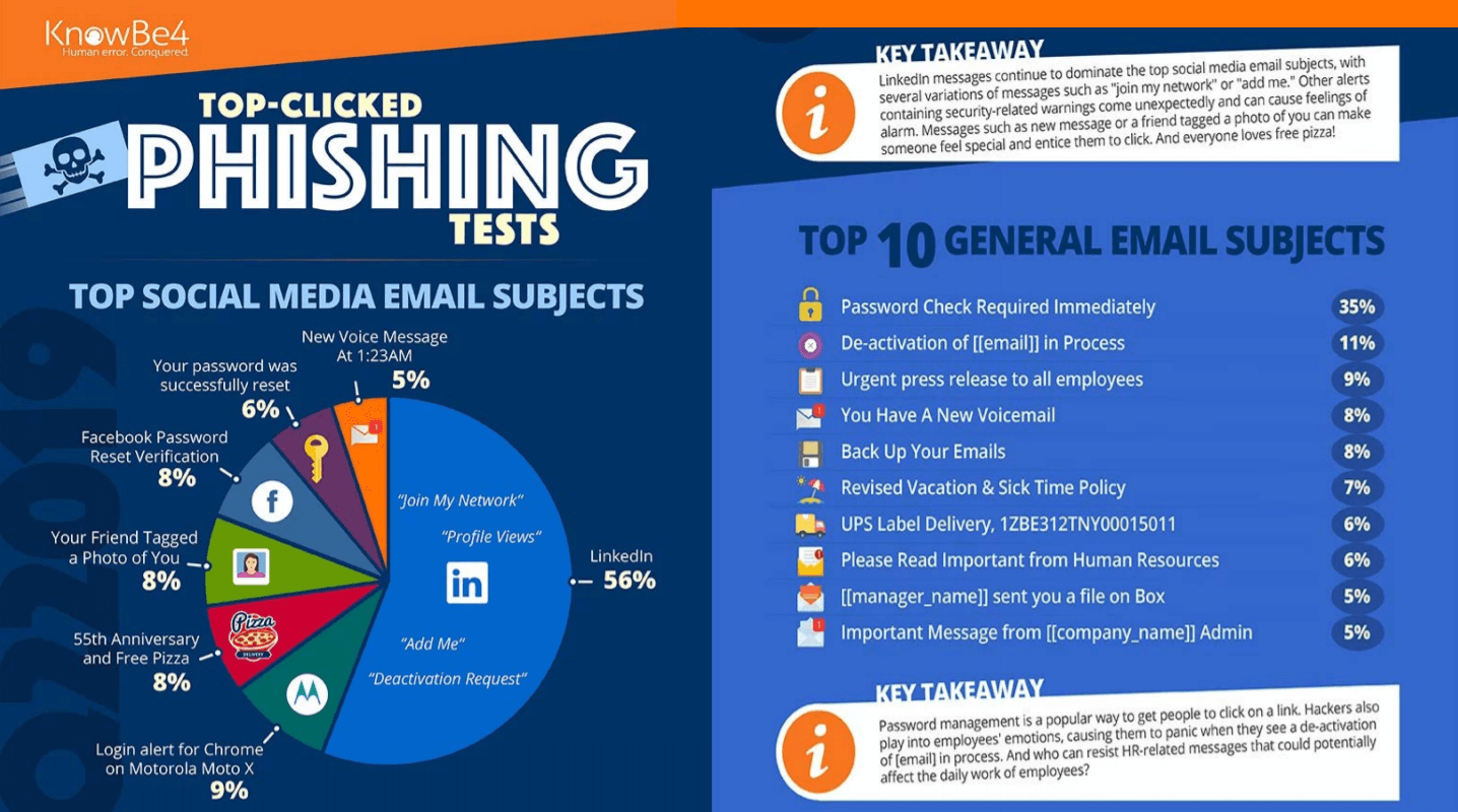 Phishing Industry Benchmarking Study for Companies with Under 250