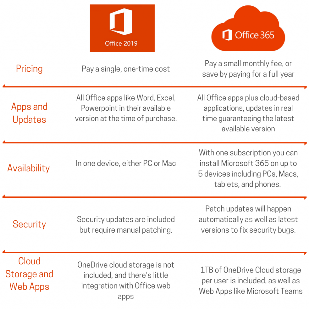 Office 2019 Vs Office 365 Difference Between Office 2019 And 365 