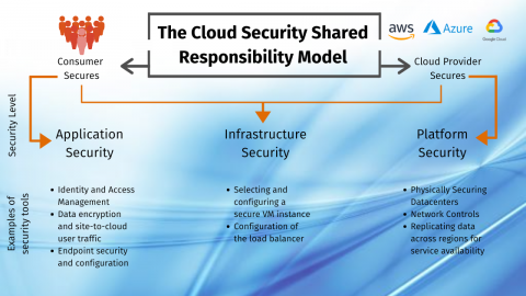 Cloud Security, a Shared Responsibility Model - Casserly Consulting